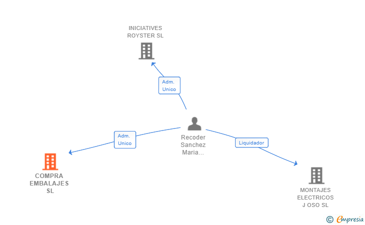 Vinculaciones societarias de COMPRA EMBALAJES SL