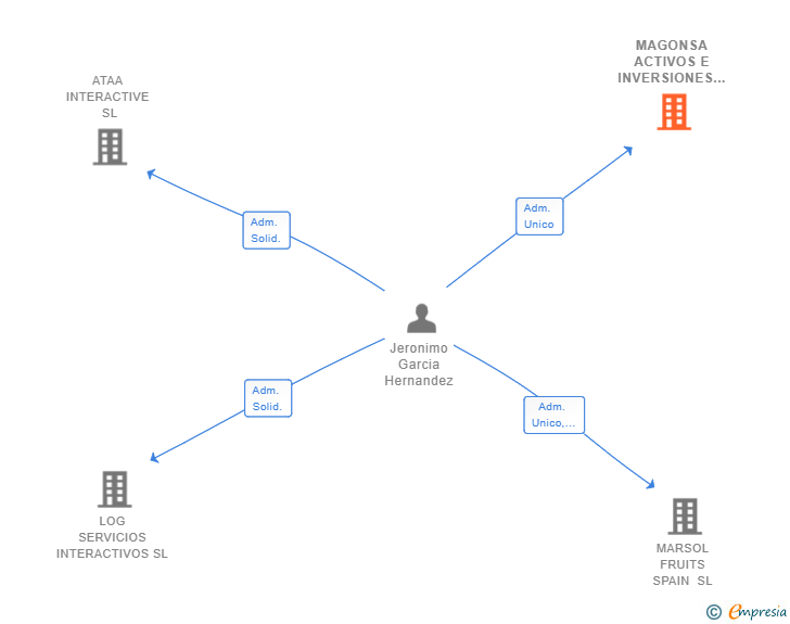 Vinculaciones societarias de MAGONSA ACTIVOS E INVERSIONES SL
