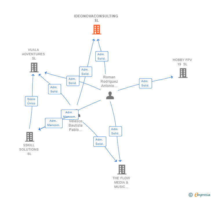 Vinculaciones societarias de IDEONOVACONSULTING SL
