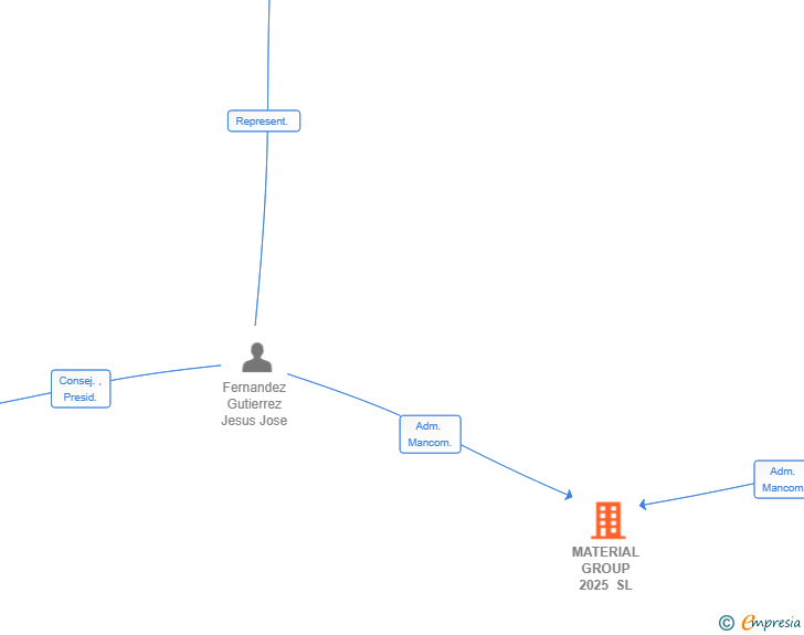 Vinculaciones societarias de MATERIAL GROUP 2025 SL