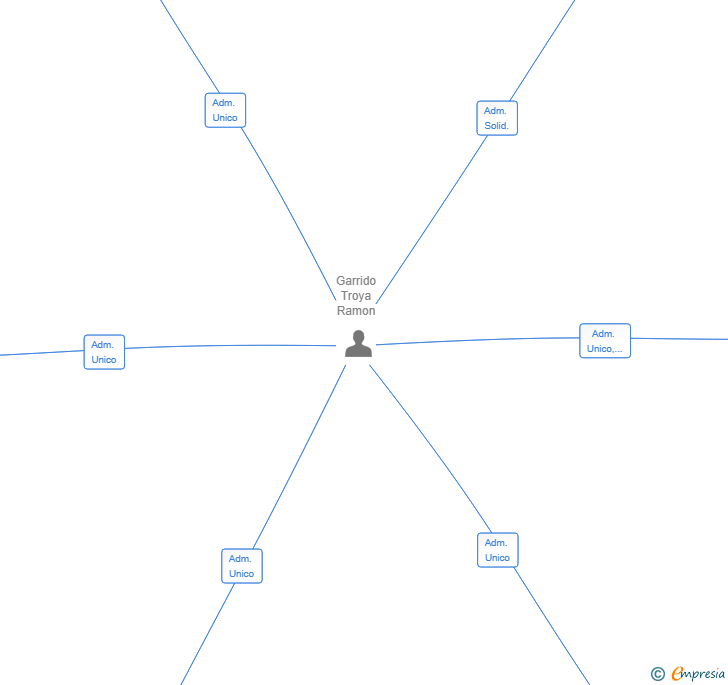 Vinculaciones societarias de JRB DRIVE SL