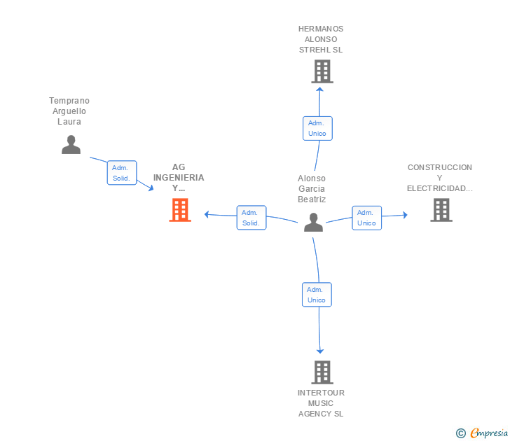 Vinculaciones societarias de AG INGENIERIA Y SISTEMAS SL
