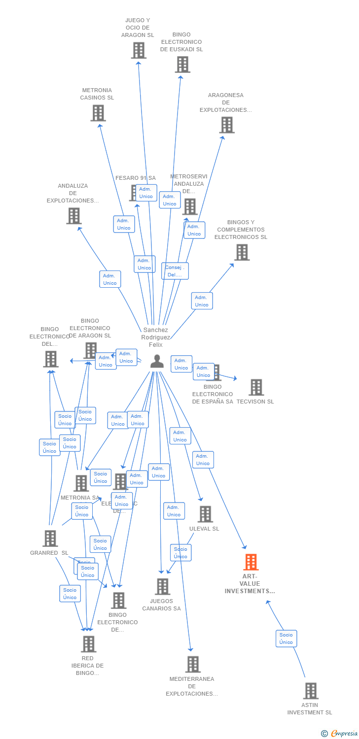 Vinculaciones societarias de ART-VALUE INVESTMENTS SL