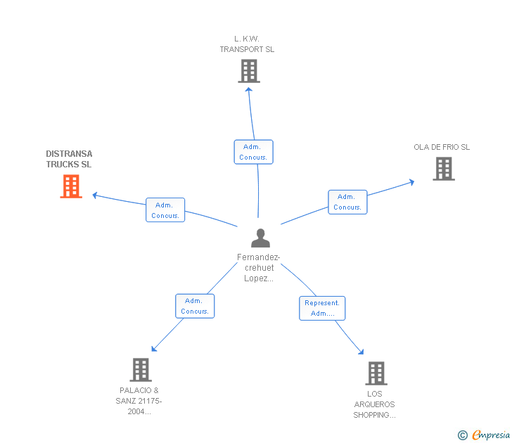Vinculaciones societarias de DISTRANSA TRUCKS SL