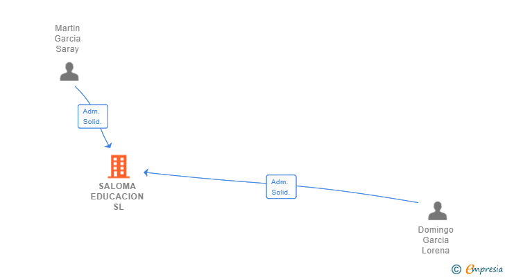 Vinculaciones societarias de SALOMA EDUCACION SL