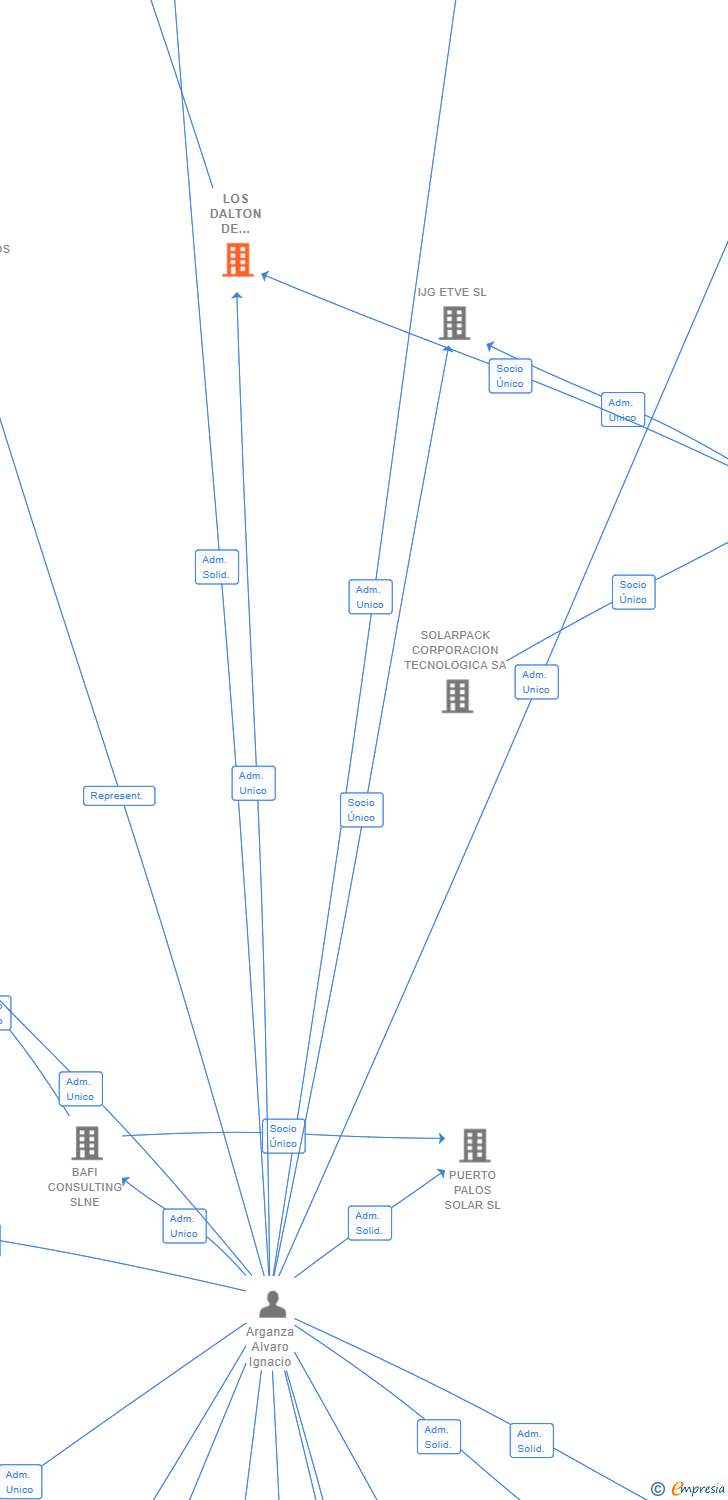 Vinculaciones societarias de LOS DALTON DE POZOSECO  SL