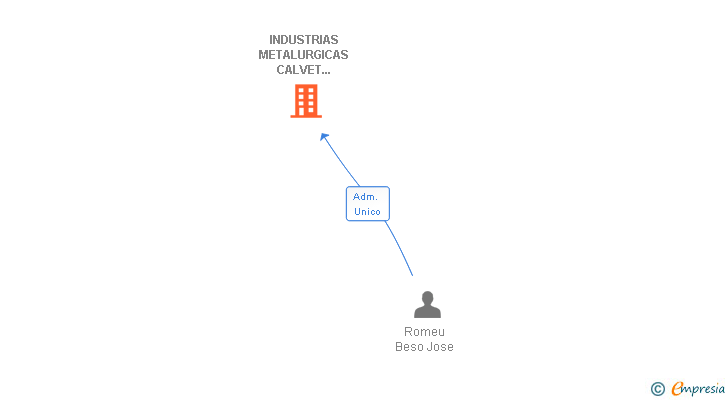 Vinculaciones societarias de INDUSTRIAS METALURGICAS CALVET GARRIGA SL