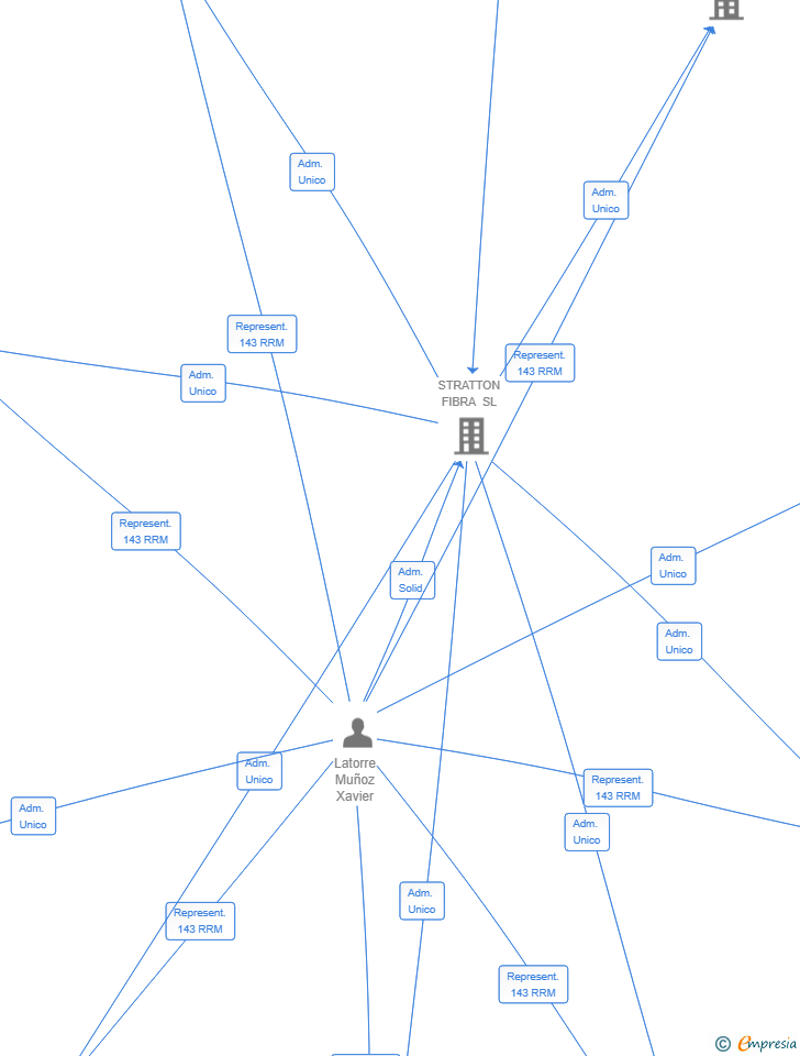 Vinculaciones societarias de FIBRA MATARO SL