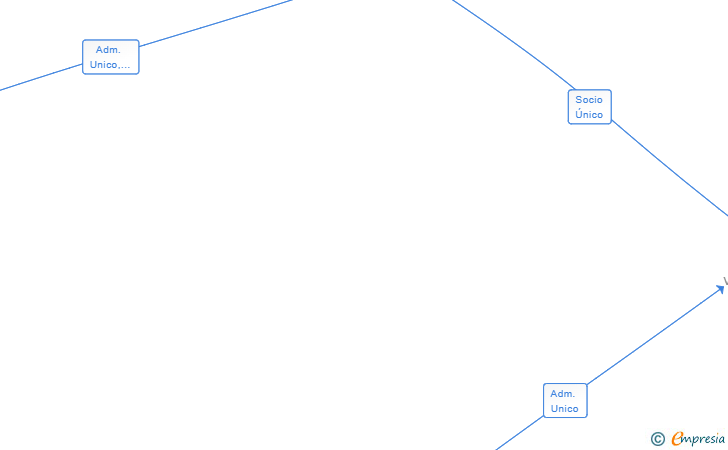 Vinculaciones societarias de DREAM PLAN AND DO SL