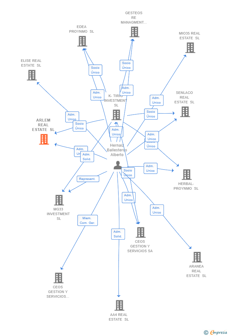Vinculaciones societarias de ARLEM REAL ESTATE SL (EXTINGUIDA)