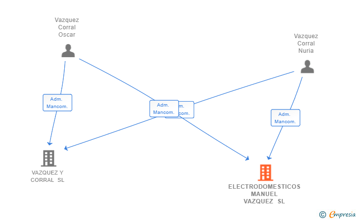 Vinculaciones societarias de ELECTRODOMESTICOS MANUEL VAZQUEZ SL
