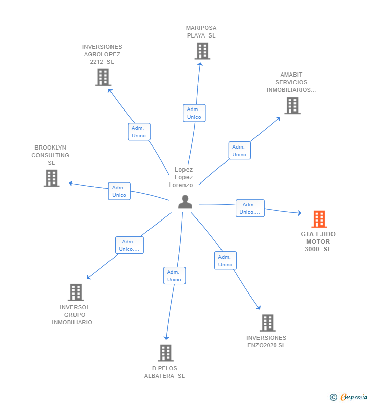 Vinculaciones societarias de GTA EJIDO MOTOR 3000 SL