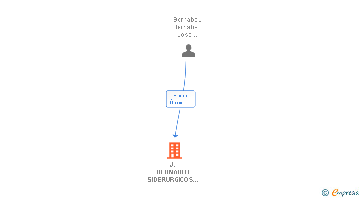 Vinculaciones societarias de J. BERNABEU SIDERURGICOS SL
