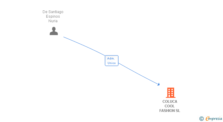 Vinculaciones societarias de COLUCA COOL FASHION SL