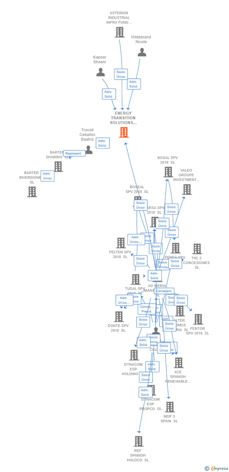 Vinculaciones societarias de ENERGY TRANSITION SOLUTIONS SL