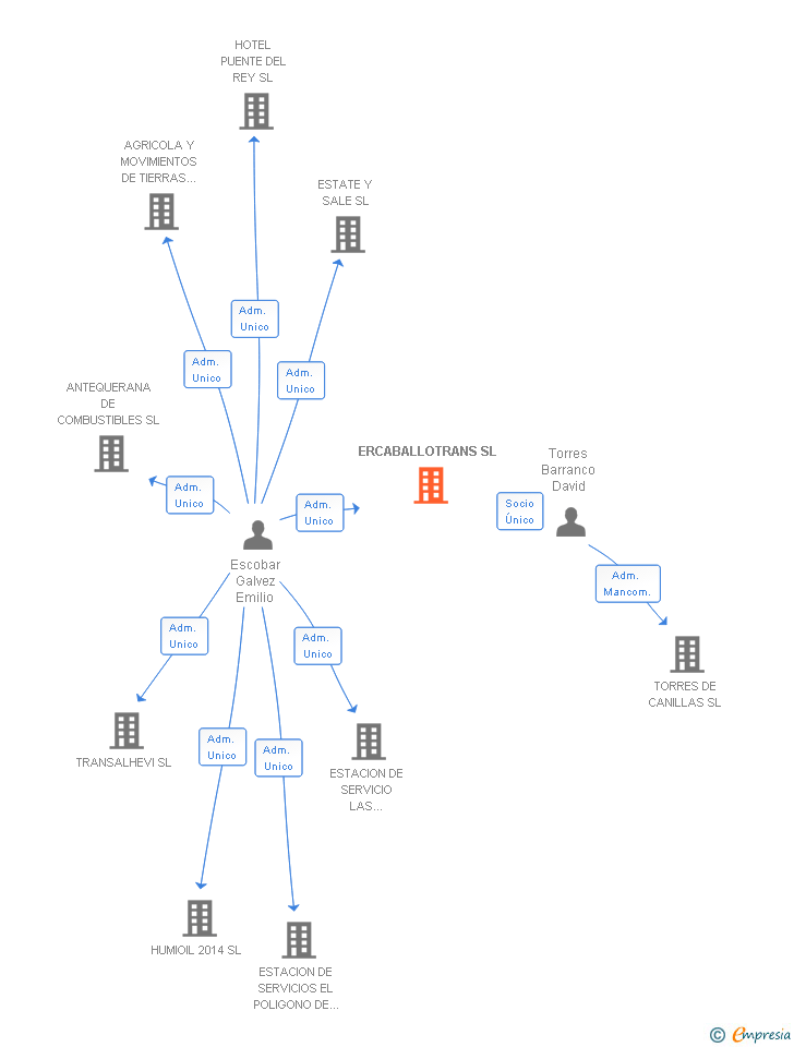 Vinculaciones societarias de ERCABALLOTRANS SL