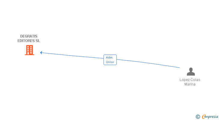 Vinculaciones societarias de DEGRATIS EDITORES SL