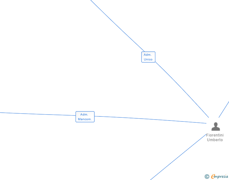 Vinculaciones societarias de RISTORANTE CONTROCORRENTE SL
