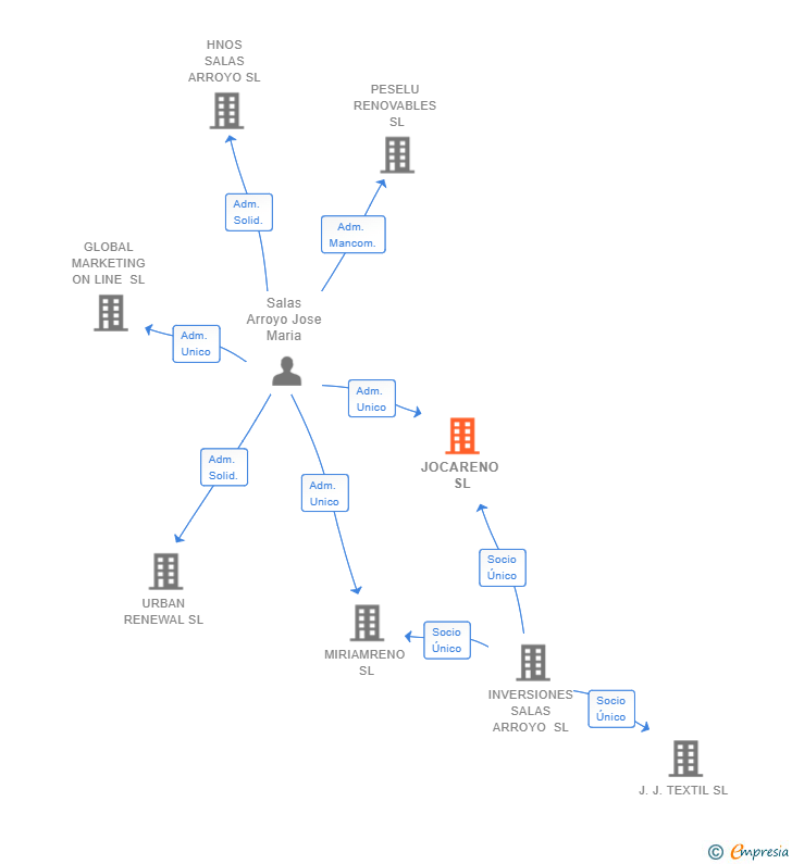 Vinculaciones societarias de JOCARENO SL