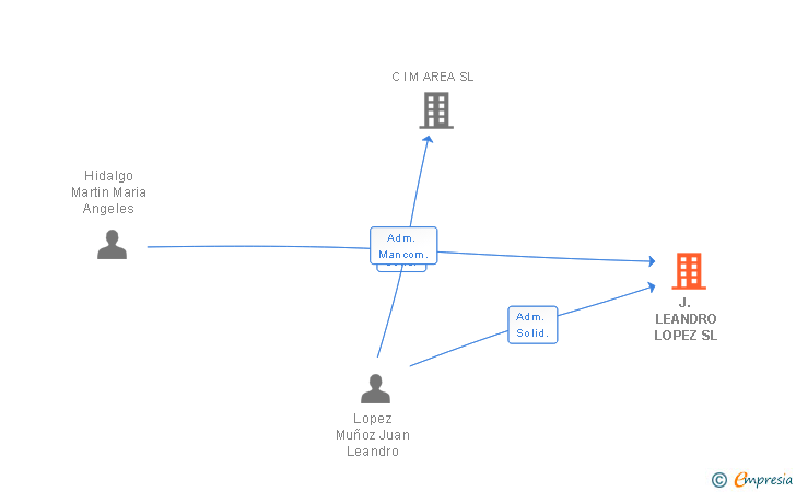 Vinculaciones societarias de J. LEANDRO LOPEZ SL