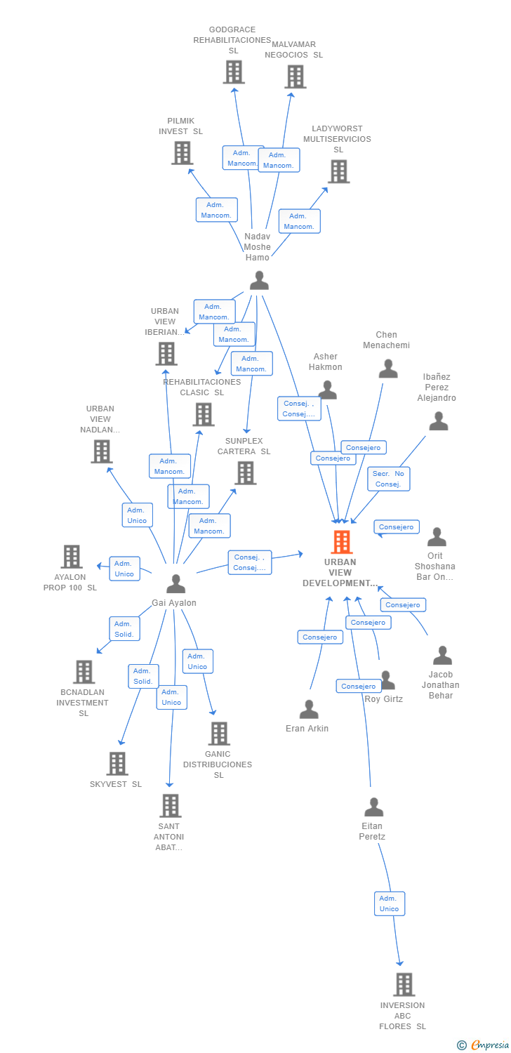 Vinculaciones societarias de URBAN VIEW DEVELOPMENT SPAIN SOCIMI SA