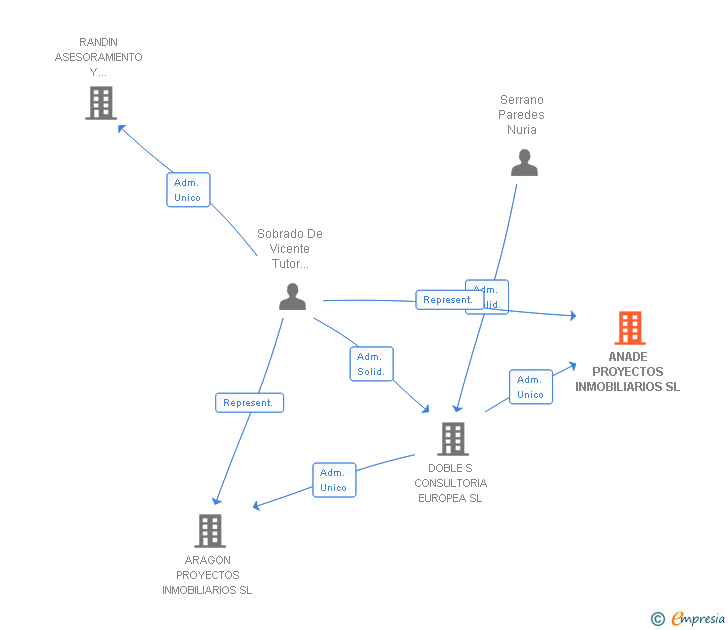 Vinculaciones societarias de ANADE PROYECTOS INMOBILIARIOS SL