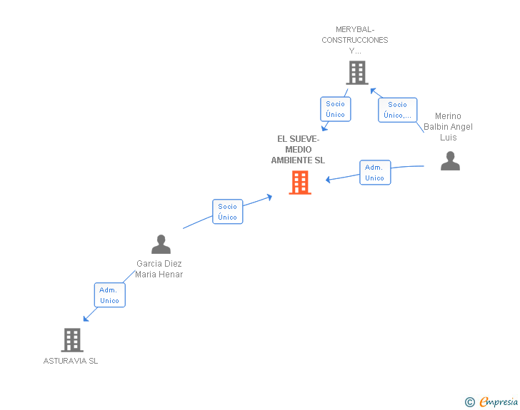 Vinculaciones societarias de EL SUEVE-MEDIO AMBIENTE SL