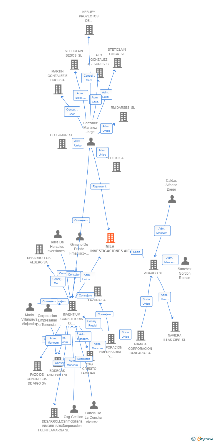 Vinculaciones societarias de MILA INVESTIGACIONES AIE