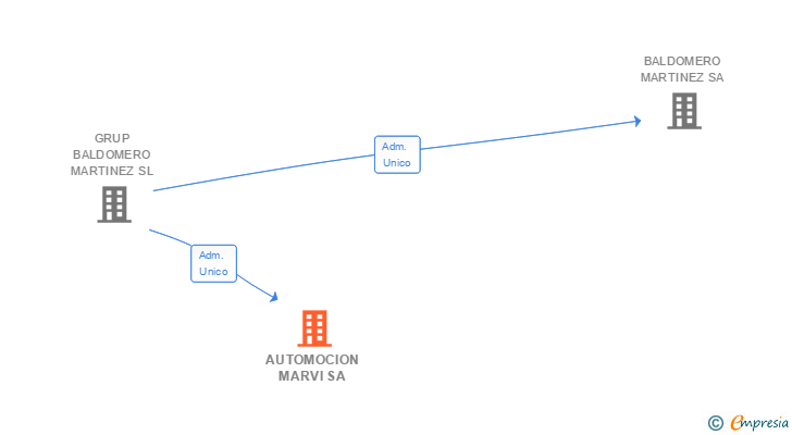 Vinculaciones societarias de AUTOMOCION MARVI SA