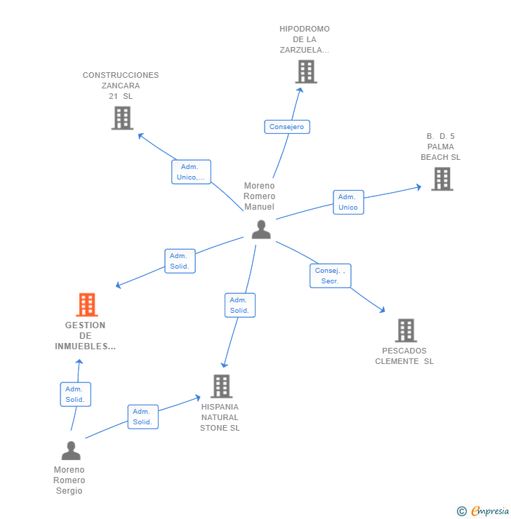 Vinculaciones societarias de GESTION DE INMUEBLES COMPLUTENSE SL