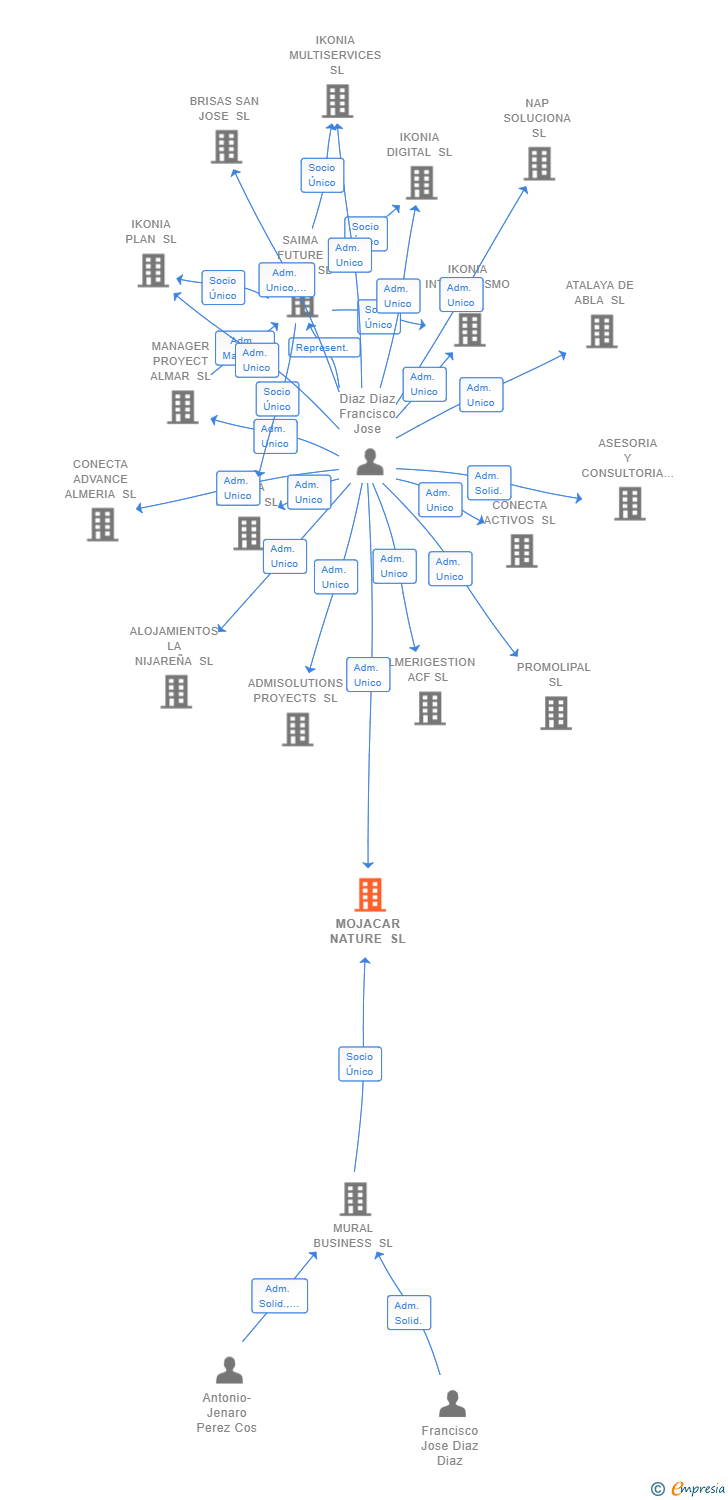 Vinculaciones societarias de MOJACAR NATURE SL