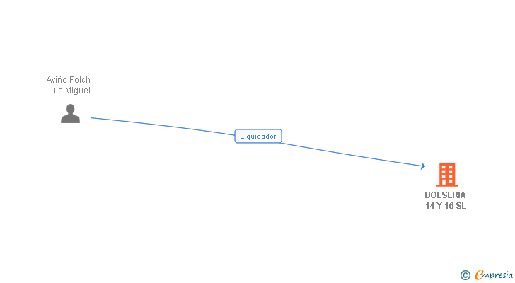 Vinculaciones societarias de BOLSERIA 14 Y 16 SL