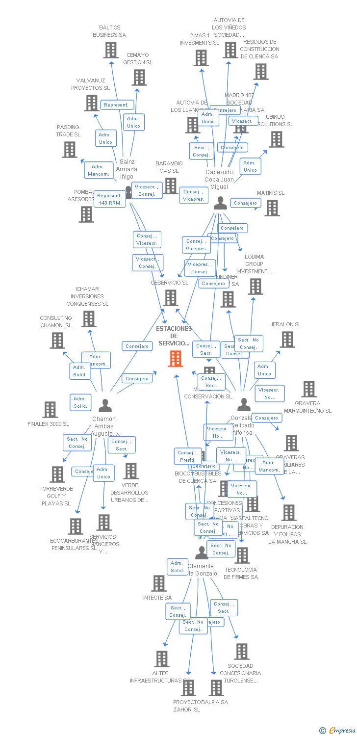 Vinculaciones societarias de ESTACIONES DE SERVICIO MADRID 2010 SL