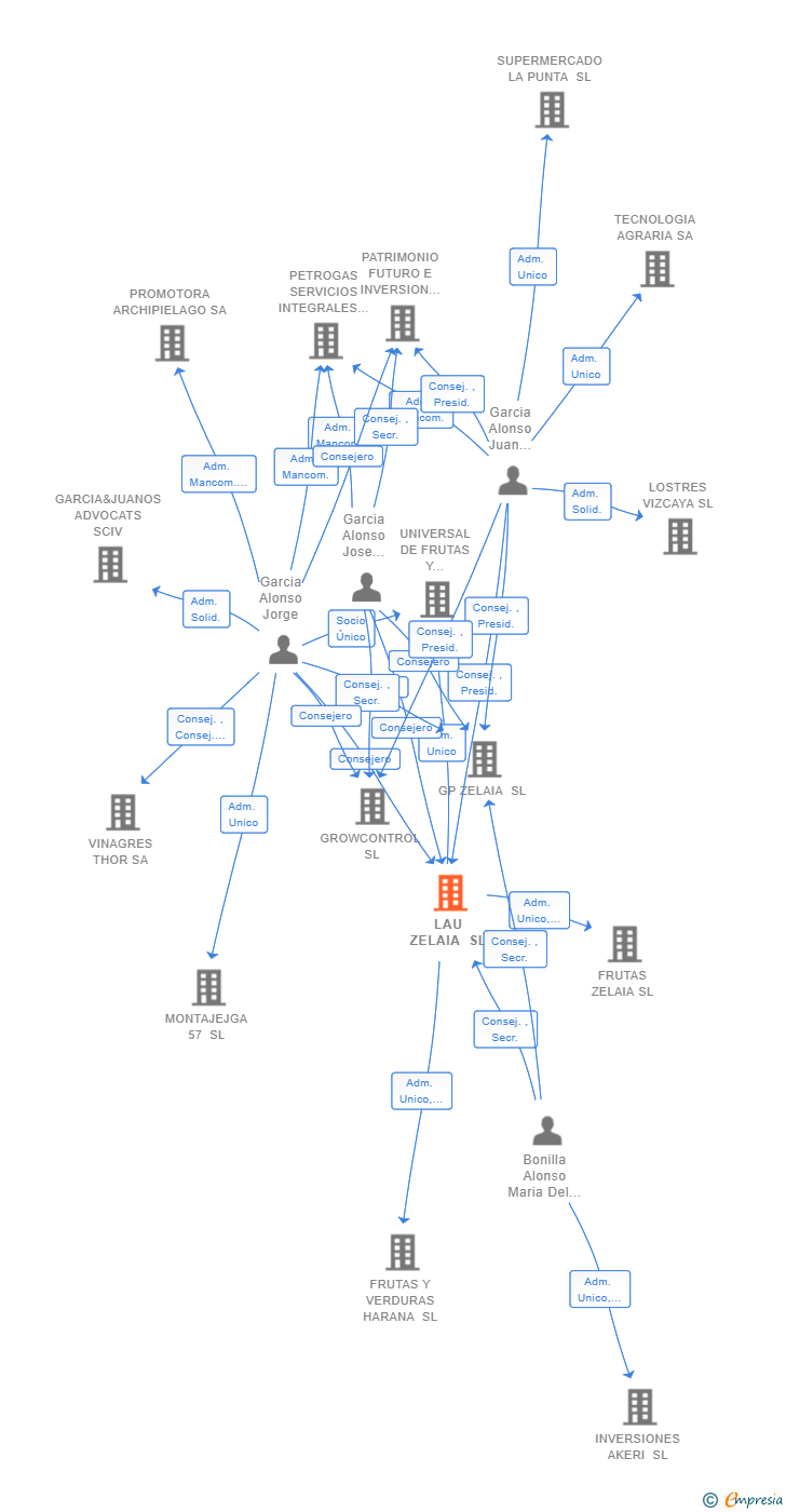 Vinculaciones societarias de LAU ZELAIA SL