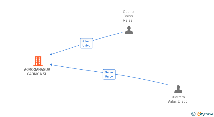Vinculaciones societarias de AGROGANASUR CARNICA SL