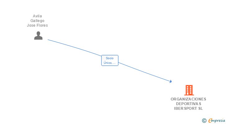 Vinculaciones societarias de ORGANIZACIONES DEPORTIVAS IBERSPORT SL