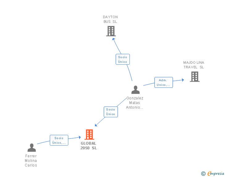 Vinculaciones societarias de GLOBAL 2050 SL