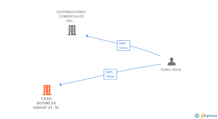 Vinculaciones societarias de CASH BUSINESS GROUP 21 SL