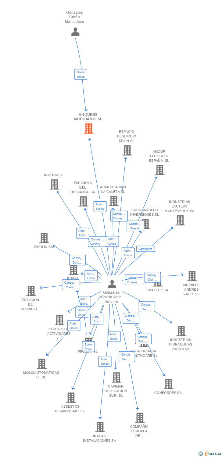 Vinculaciones societarias de ARCOIRIS MOBILIARIO SL