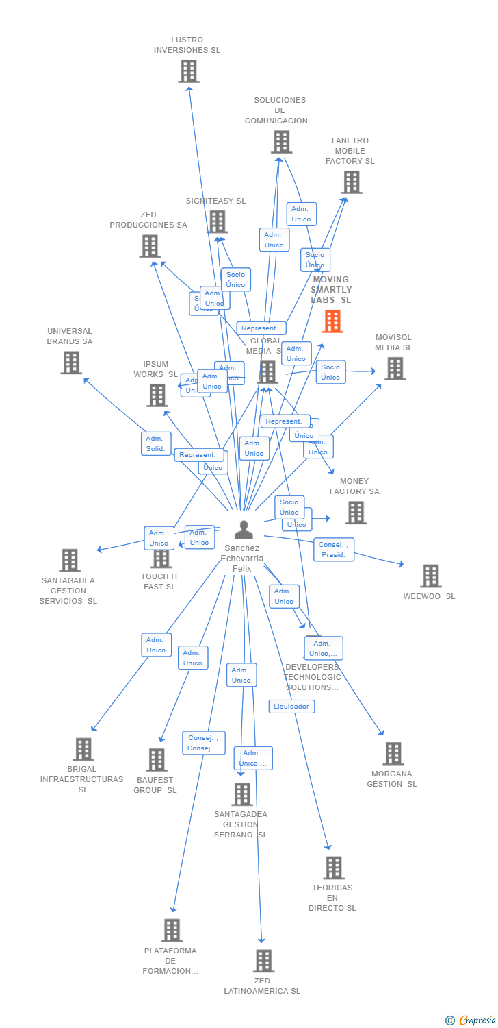 Vinculaciones societarias de MOVING SMARTLY LABS SL