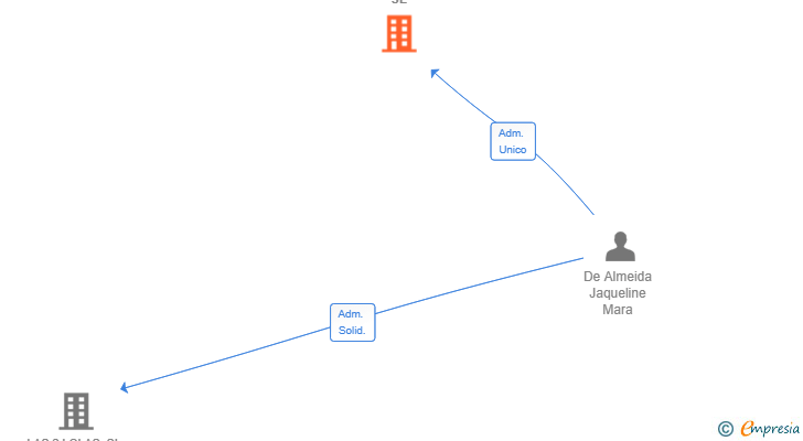 Vinculaciones societarias de COCOMARINGA SL