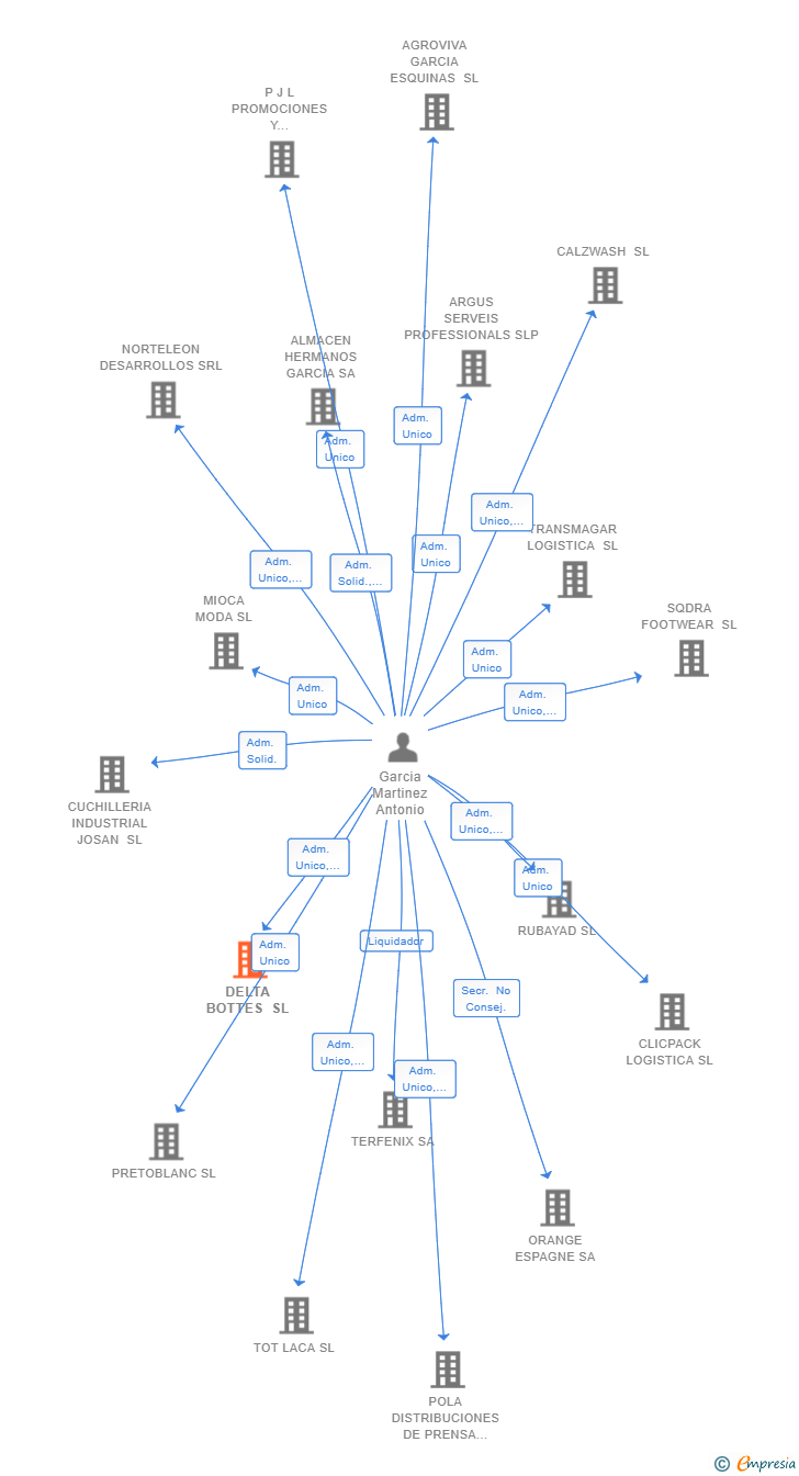 Vinculaciones societarias de DELTA BOTTES SL