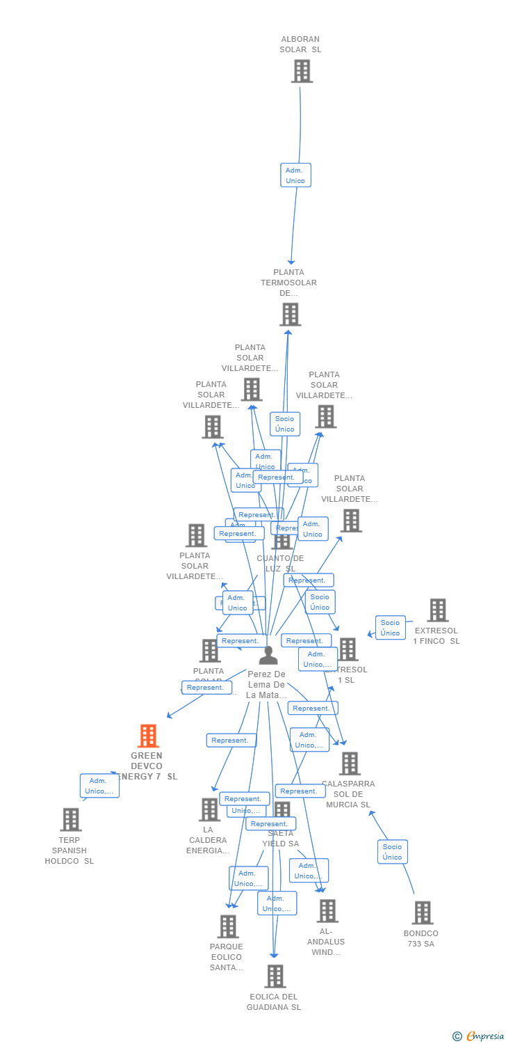 Vinculaciones societarias de GREEN DEVCO ENERGY 7 SL