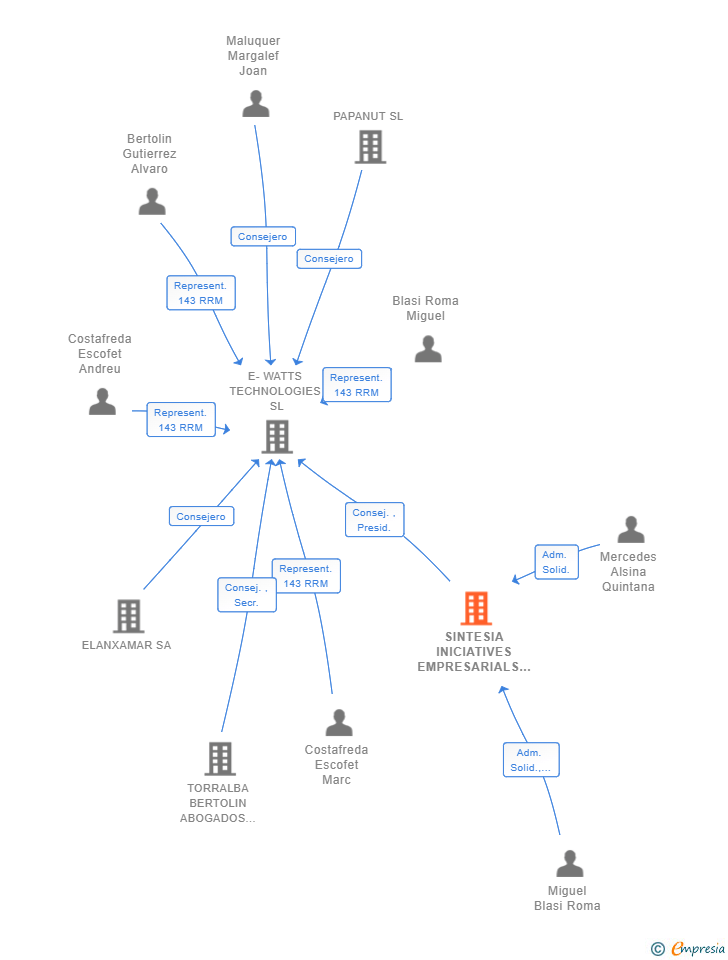 Vinculaciones societarias de SINTESIA INICIATIVES EMPRESARIALS SL