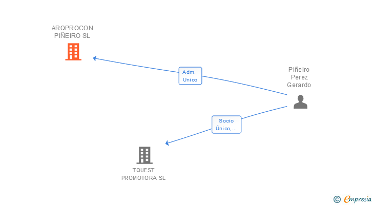 Vinculaciones societarias de ARQPROCON PIÑEIRO SL