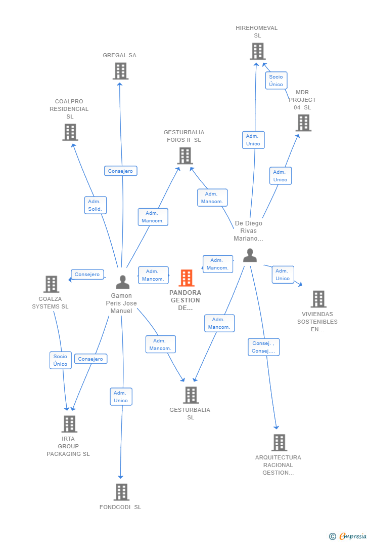 Vinculaciones societarias de PANDORA GESTION DE ACTIVOS SL