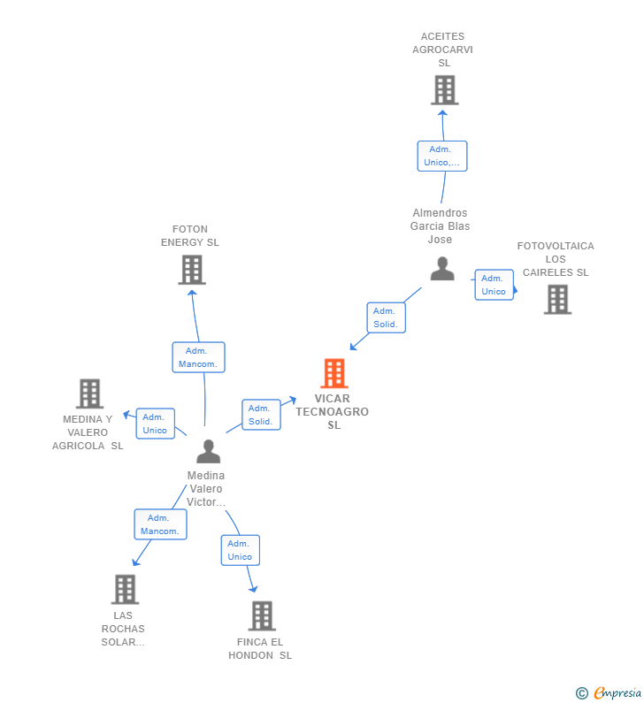 Vinculaciones societarias de VICAR TECNOAGRO SL