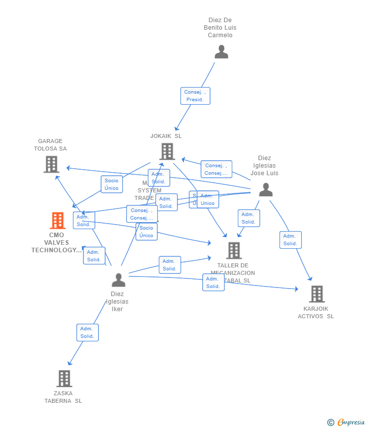 Vinculaciones societarias de CMO VALVES TECHNOLOGY SL