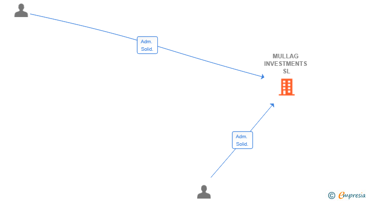 Vinculaciones societarias de MULLAG INVESTMENTS SL
