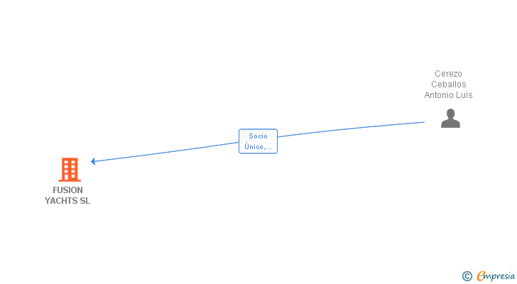 Vinculaciones societarias de FUSION YACHTS SL